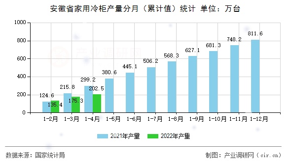 安徽省家用冷柜產(chǎn)量分月（累計(jì)值）統(tǒng)計(jì)