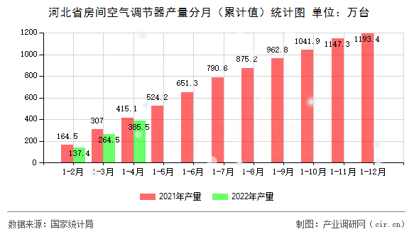 河北省房間空氣調(diào)節(jié)器產(chǎn)量分月（累計(jì)值）統(tǒng)計(jì)圖