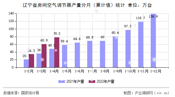 遼寧省房間空氣調(diào)節(jié)器產(chǎn)量分月（累計(jì)值）統(tǒng)計(jì)