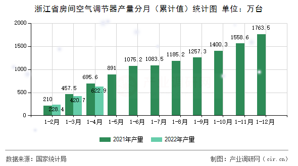 浙江省房間空氣調(diào)節(jié)器產(chǎn)量分月（累計值）統(tǒng)計圖