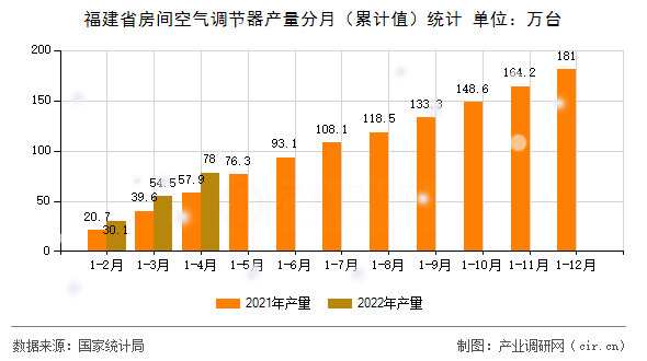 福建省房間空氣調(diào)節(jié)器產(chǎn)量分月（累計(jì)值）統(tǒng)計(jì)
