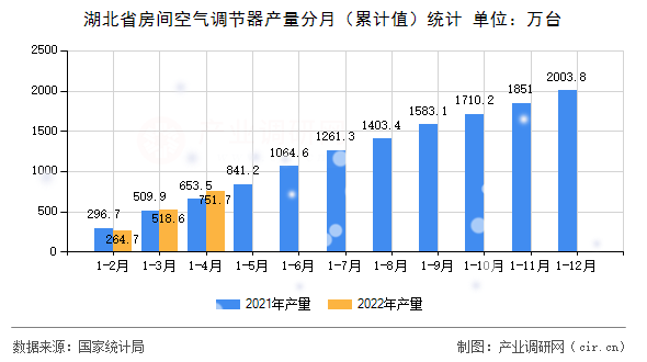 湖北省房間空氣調(diào)節(jié)器產(chǎn)量分月（累計(jì)值）統(tǒng)計(jì)