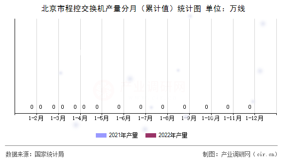 北京市程控交換機(jī)產(chǎn)量分月（累計(jì)值）統(tǒng)計(jì)圖