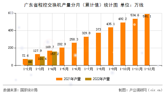 廣東省程控交換機產(chǎn)量分月（累計值）統(tǒng)計圖
