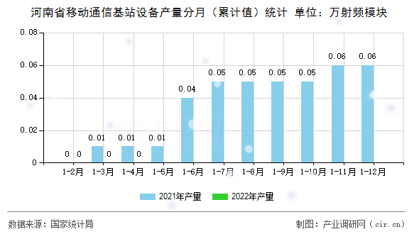 河南省移動通信基站設(shè)備產(chǎn)量分月（累計值）統(tǒng)計