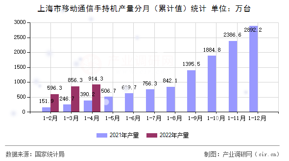 上海市移動通信手持機(jī)產(chǎn)量分月（累計值）統(tǒng)計
