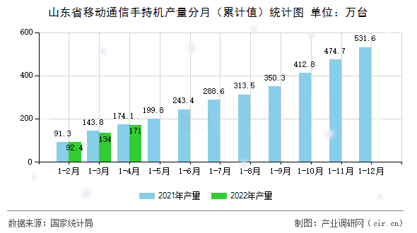 山東省移動通信手持機產(chǎn)量分月（累計值）統(tǒng)計圖