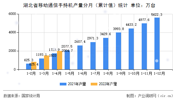 湖北省移動通信手持機產量分月（累計值）統(tǒng)計