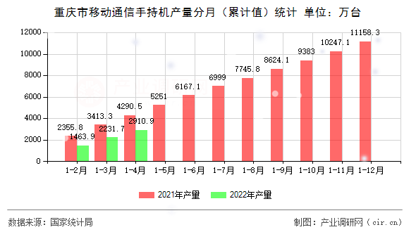 重慶市移動(dòng)通信手持機(jī)產(chǎn)量分月（累計(jì)值）統(tǒng)計(jì)