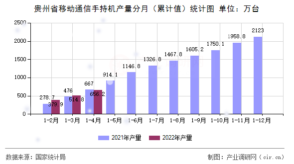 貴州省移動通信手持機(jī)產(chǎn)量分月（累計(jì)值）統(tǒng)計(jì)圖