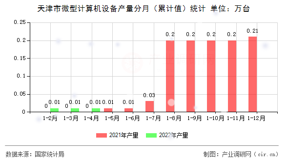 天津市微型計(jì)算機(jī)設(shè)備產(chǎn)量分月（累計(jì)值）統(tǒng)計(jì)