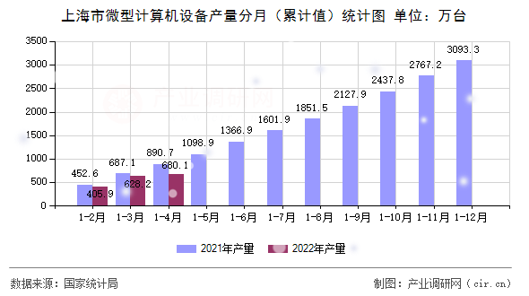 上海市微型計(jì)算機(jī)設(shè)備產(chǎn)量分月（累計(jì)值）統(tǒng)計(jì)圖