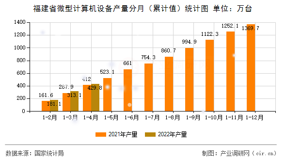 福建省微型計(jì)算機(jī)設(shè)備產(chǎn)量分月（累計(jì)值）統(tǒng)計(jì)圖