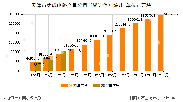 天津市集成電路產(chǎn)量分月（累計值）統(tǒng)計