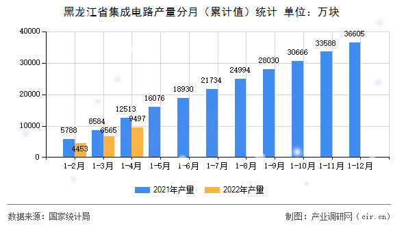 黑龍江省集成電路產(chǎn)量分月（累計(jì)值）統(tǒng)計(jì)