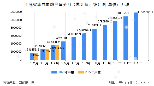 江蘇省集成電路產(chǎn)量分月（累計(jì)值）統(tǒng)計(jì)圖