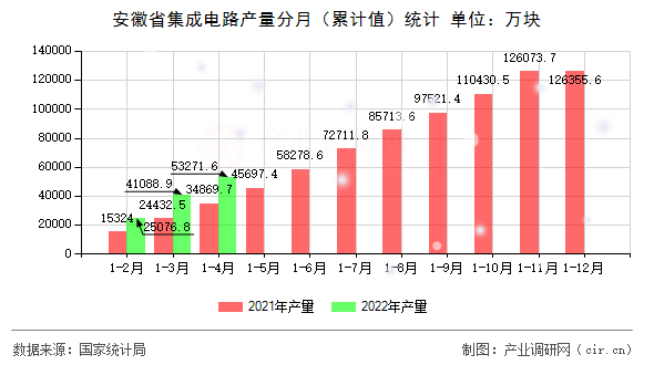 安徽省集成電路產(chǎn)量分月（累計值）統(tǒng)計
