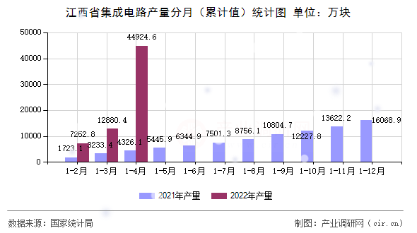 江西省集成電路產(chǎn)量分月（累計值）統(tǒng)計圖