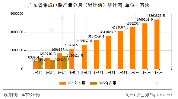 廣東省集成電路產(chǎn)量分月（累計值）統(tǒng)計圖