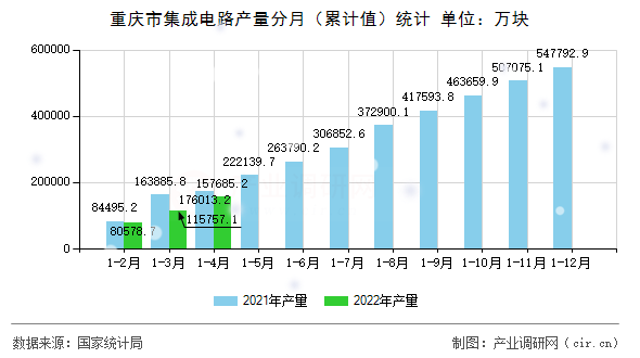 重慶市集成電路產(chǎn)量分月（累計(jì)值）統(tǒng)計(jì)
