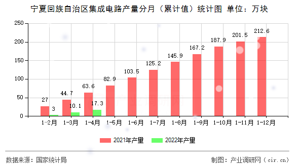 寧夏回族自治區(qū)集成電路產(chǎn)量分月（累計(jì)值）統(tǒng)計(jì)圖