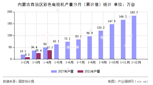 內(nèi)蒙古自治區(qū)彩色電視機(jī)產(chǎn)量分月（累計(jì)值）統(tǒng)計(jì)