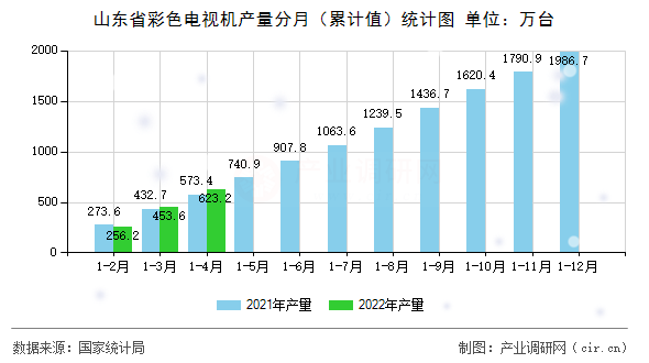山東省彩色電視機(jī)產(chǎn)量分月（累計(jì)值）統(tǒng)計(jì)圖