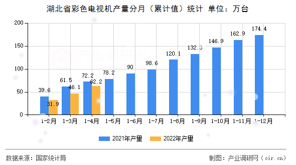 湖北省彩色電視機(jī)產(chǎn)量分月（累計(jì)值）統(tǒng)計(jì)