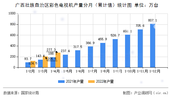 廣西壯族自治區(qū)彩色電視機(jī)產(chǎn)量分月（累計(jì)值）統(tǒng)計(jì)圖