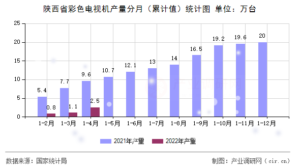 陜西省彩色電視機(jī)產(chǎn)量分月（累計值）統(tǒng)計圖