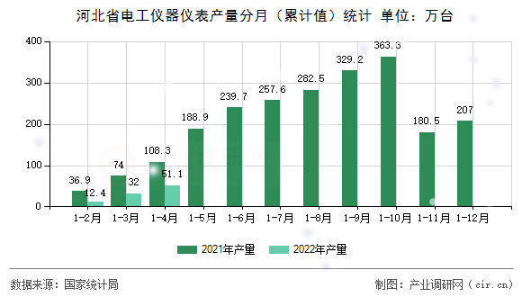 河北省電工儀器儀表產(chǎn)量分月（累計值）統(tǒng)計