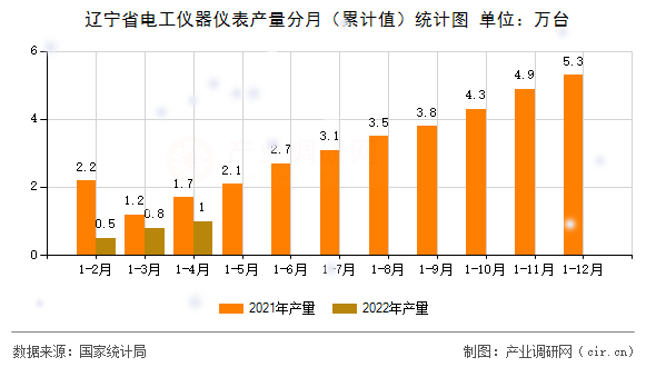 遼寧省電工儀器儀表產(chǎn)量分月（累計(jì)值）統(tǒng)計(jì)圖
