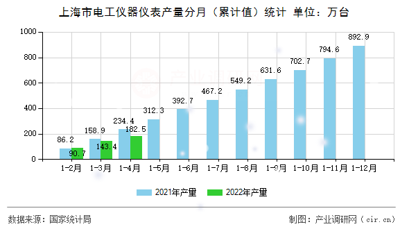 上海市電工儀器儀表產(chǎn)量分月（累計(jì)值）統(tǒng)計(jì)