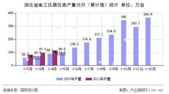 湖北省電工儀器儀表產(chǎn)量分月（累計(jì)值）統(tǒng)計(jì)