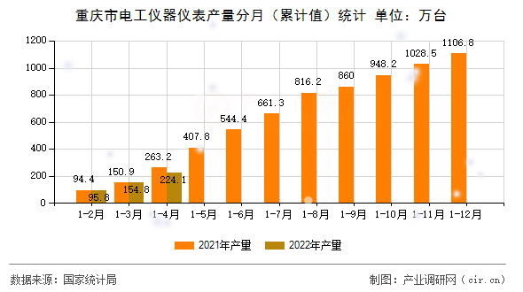 重慶市電工儀器儀表產量分月（累計值）統(tǒng)計