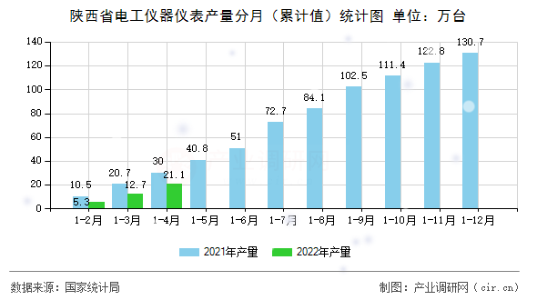 陜西省電工儀器儀表產(chǎn)量分月（累計值）統(tǒng)計圖