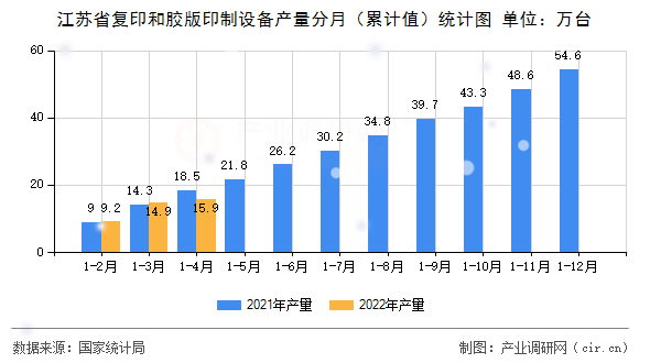 江蘇省復(fù)印和膠版印制設(shè)備產(chǎn)量分月（累計(jì)值）統(tǒng)計(jì)圖