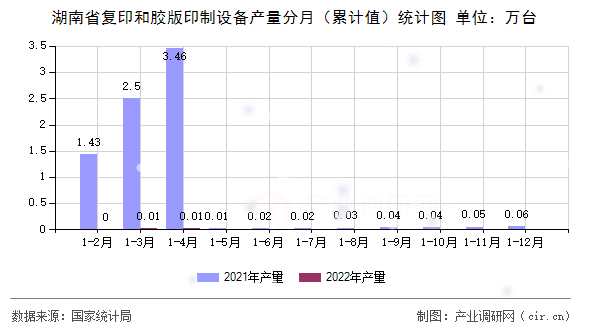 湖南省復(fù)印和膠版印制設(shè)備產(chǎn)量分月（累計值）統(tǒng)計圖