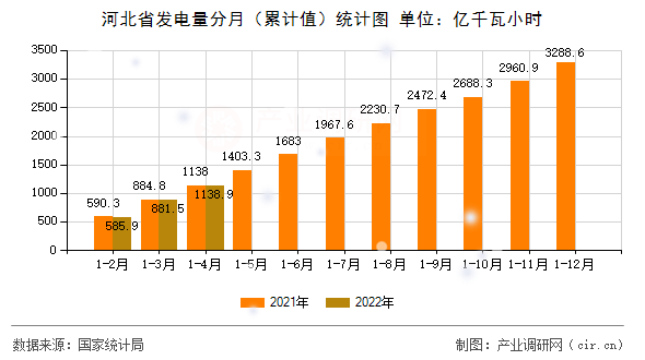 河北省發(fā)電量分月（累計值）統(tǒng)計圖