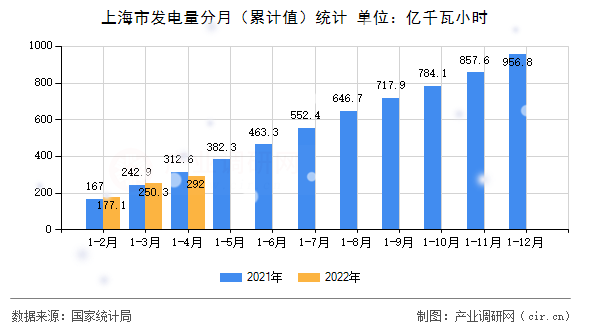 上海市發(fā)電量分月（累計(jì)值）統(tǒng)計(jì)