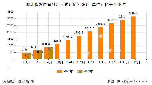 湖北省發(fā)電量分月（累計(jì)值）統(tǒng)計(jì)