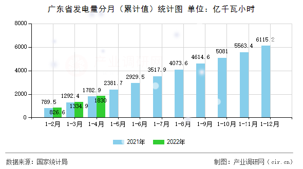 廣東省發(fā)電量分月（累計(jì)值）統(tǒng)計(jì)圖