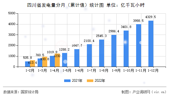 四川省發(fā)電量分月（累計(jì)值）統(tǒng)計(jì)圖