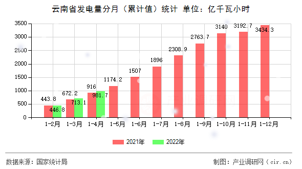 云南省發(fā)電量分月（累計(jì)值）統(tǒng)計(jì)