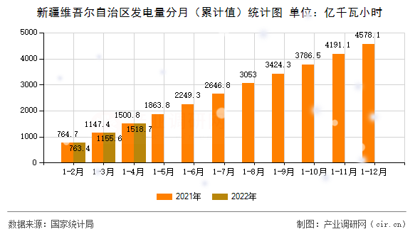 新疆維吾爾自治區(qū)發(fā)電量分月（累計(jì)值）統(tǒng)計(jì)圖