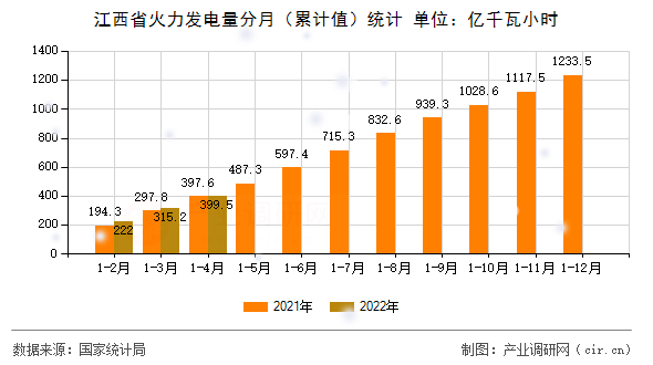 江西省火力發(fā)電量分月（累計(jì)值）統(tǒng)計(jì)