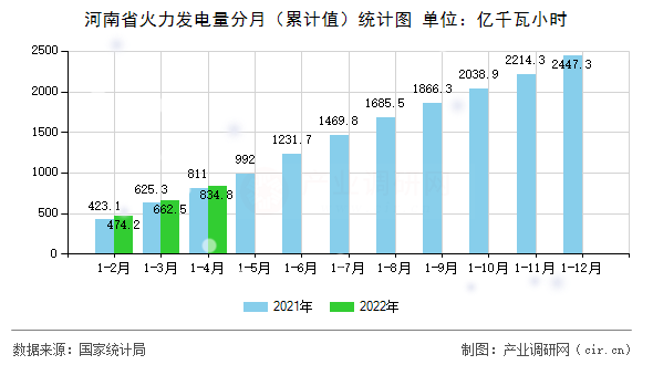 河南省火力發(fā)電量分月（累計(jì)值）統(tǒng)計(jì)圖