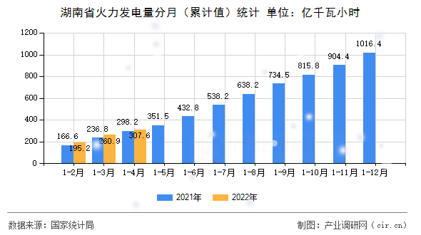 湖南省火力發(fā)電量分月（累計值）統(tǒng)計