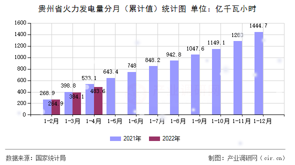 貴州省火力發(fā)電量分月（累計(jì)值）統(tǒng)計(jì)圖