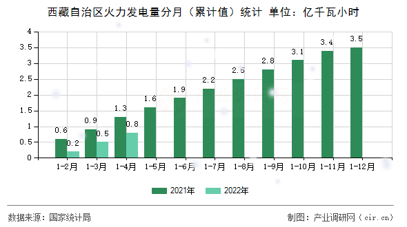 西藏自治區(qū)火力發(fā)電量分月（累計(jì)值）統(tǒng)計(jì)